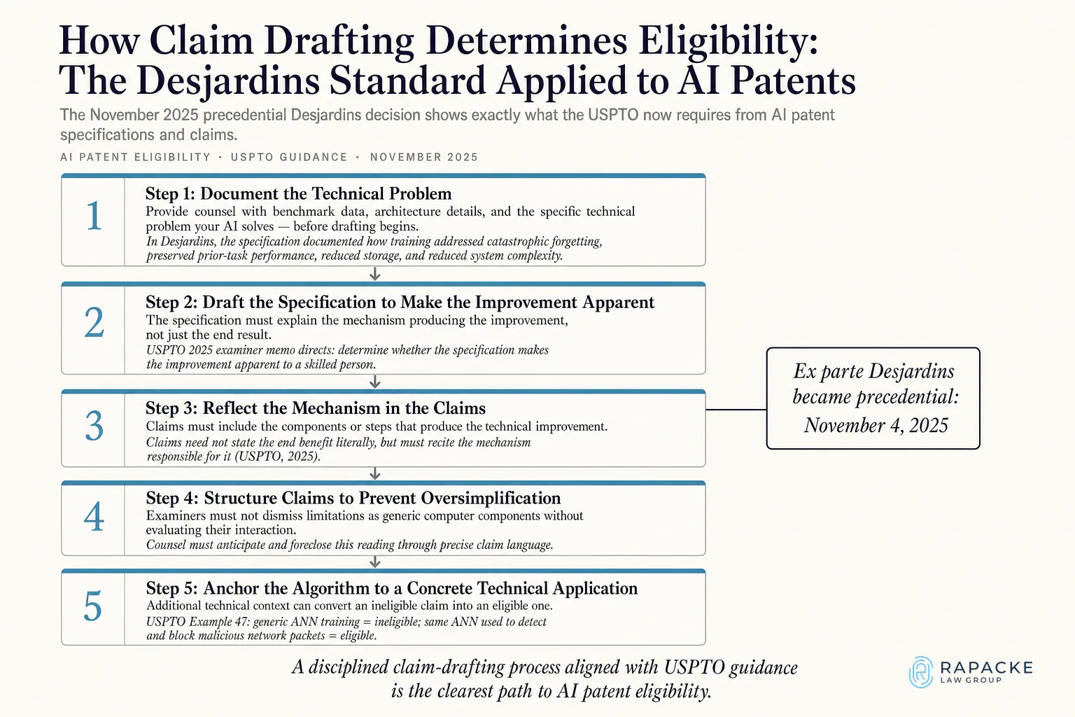 How Claim Drafting Determines Eligibility: The Desjardins Standard Applied to AI Patents