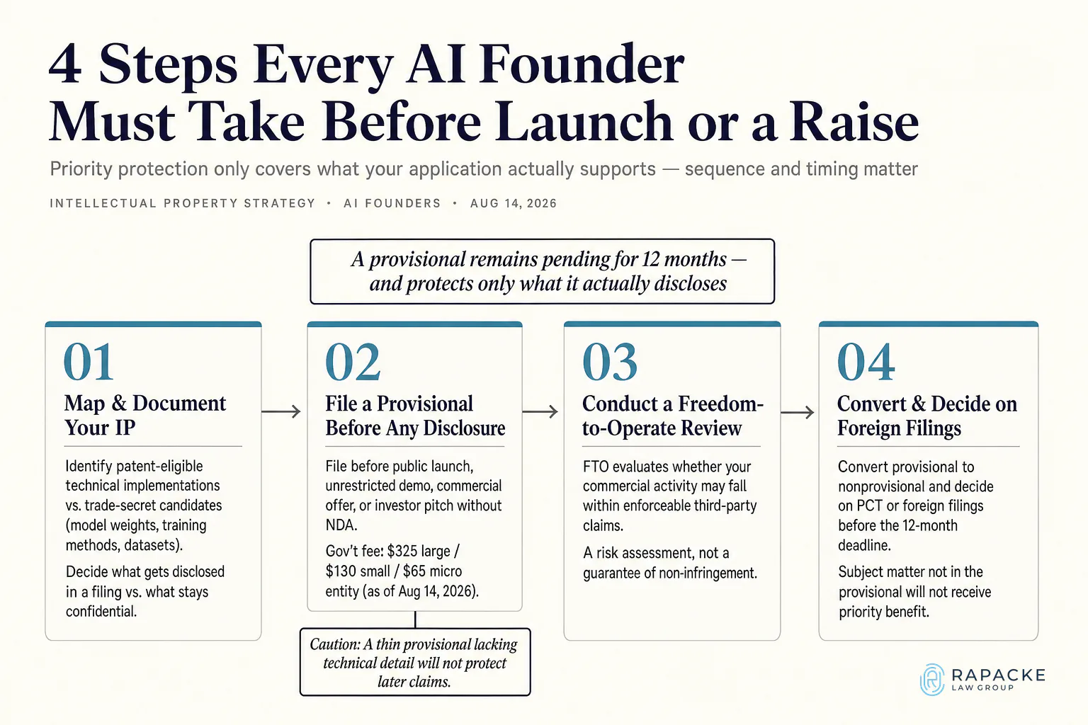 4 Steps Every AI Founder Must Take Before Launch or a Raise
