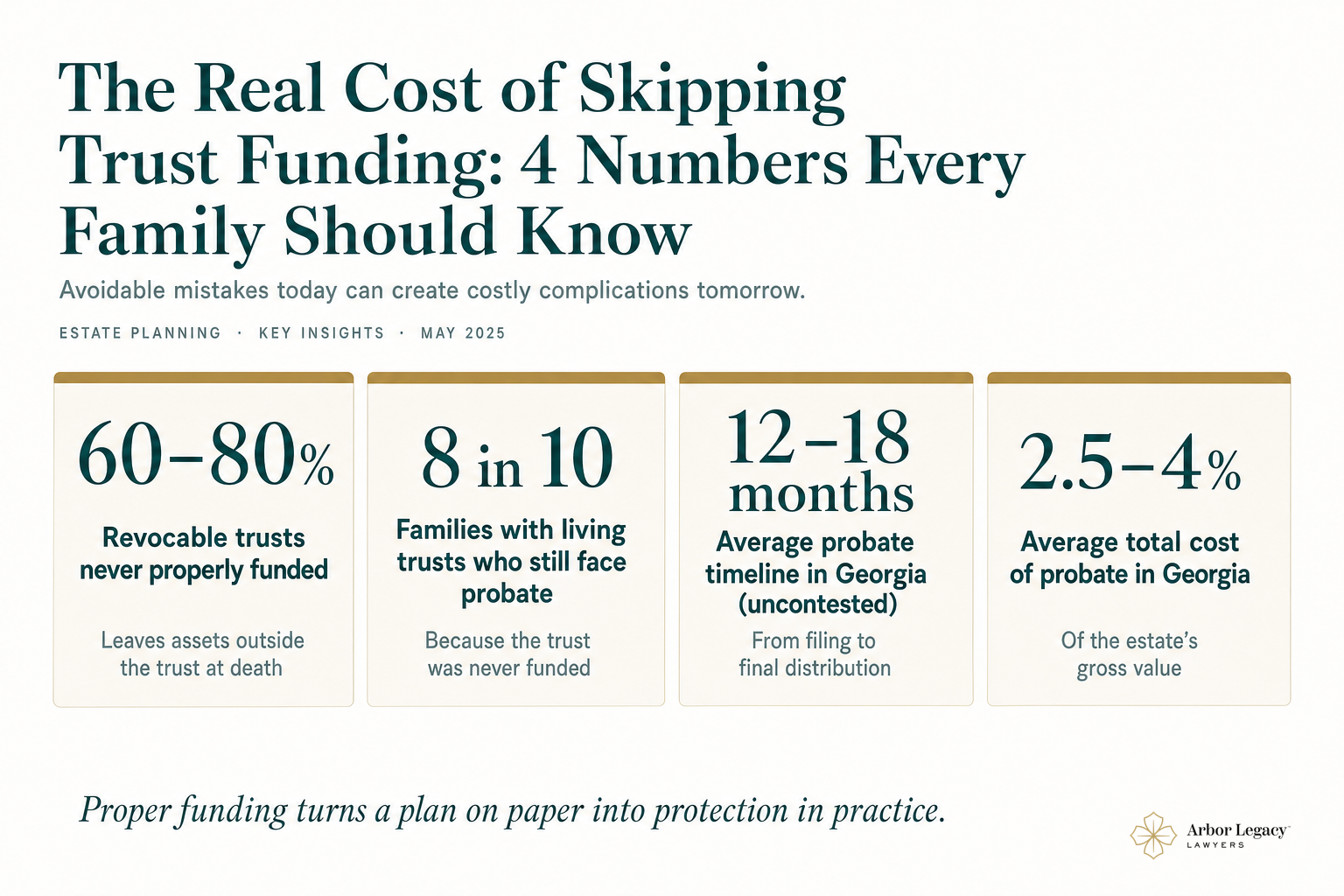 The Real Cost of Skipping Trust Funding: 4 Numbers Every Family Should Know