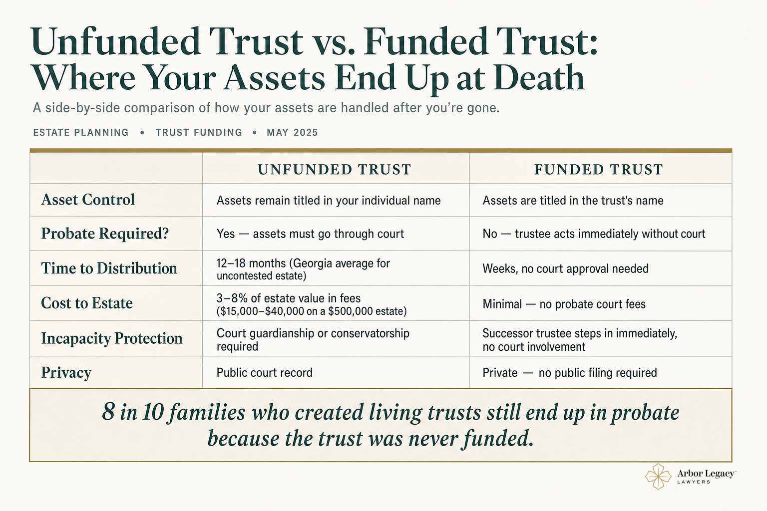 Unfunded Trust vs. Funded Trust: Where Your Assets End Up at Death