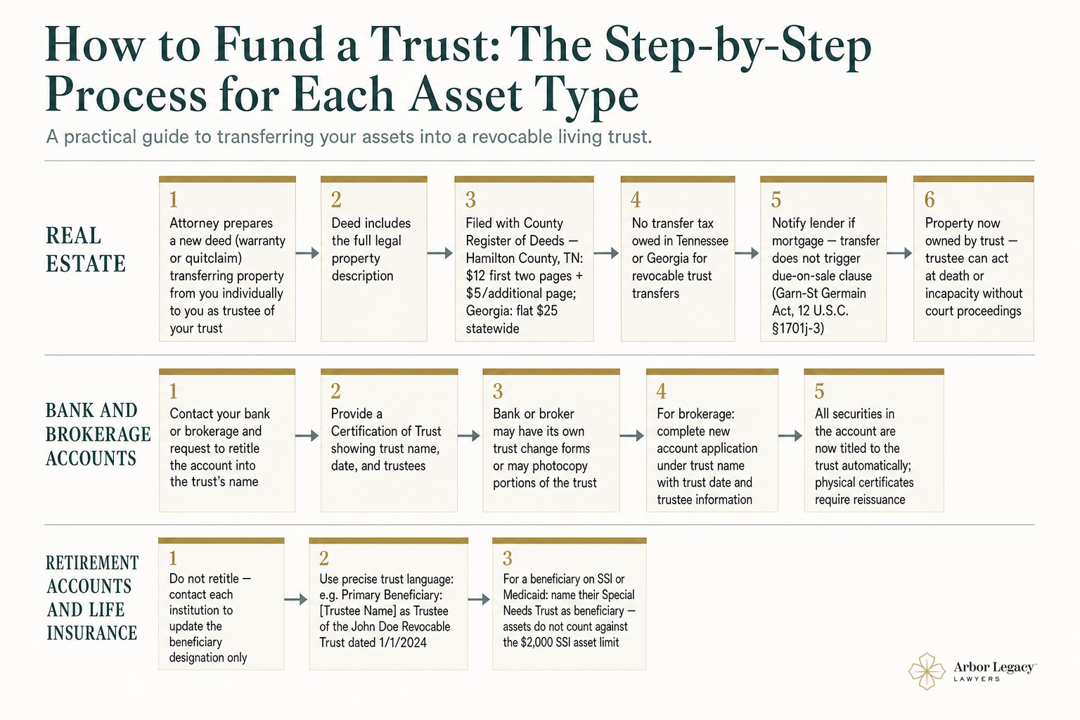 How to Fund a Trust: The Step-by-Step Process for Each Asset Type
