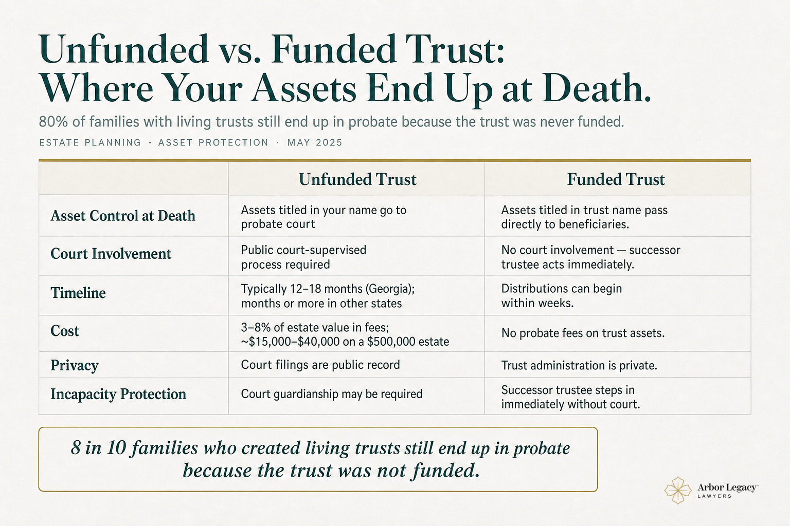 Unfunded vs. Funded Trust: Where Your Assets End Up at Death