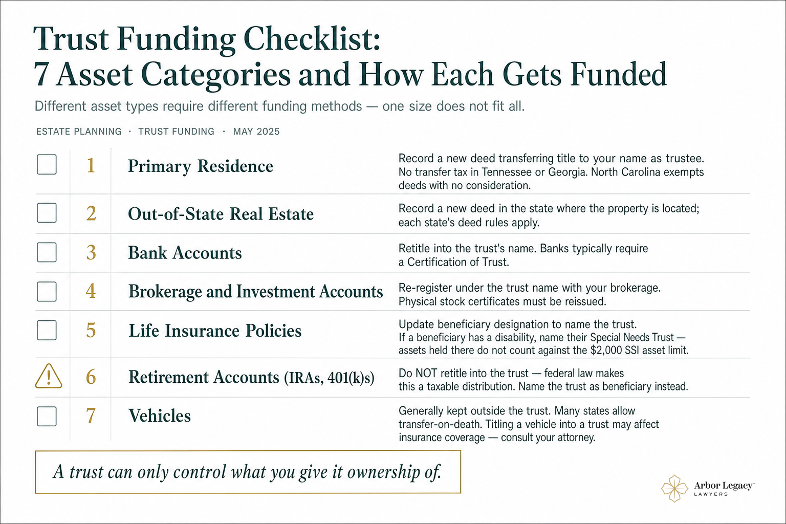 Trust Funding Checklist: 7 Asset Categories and How Each Gets Funded