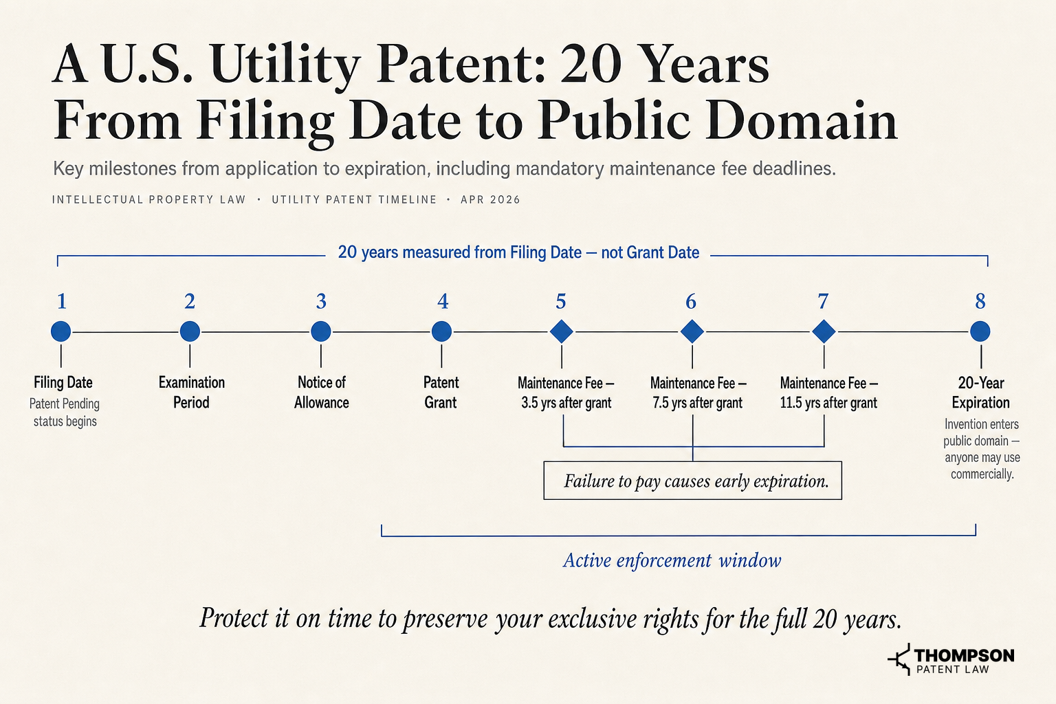 A U.S. Utility Patent: 20 Years From Filing Date to Public Domain