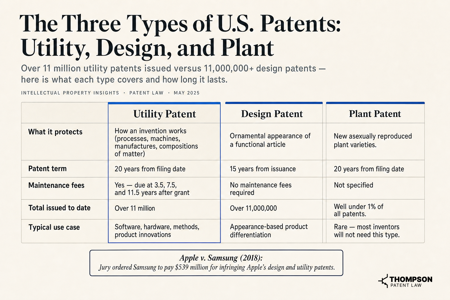 The Main Types of U.S. Patents: Utility and Design