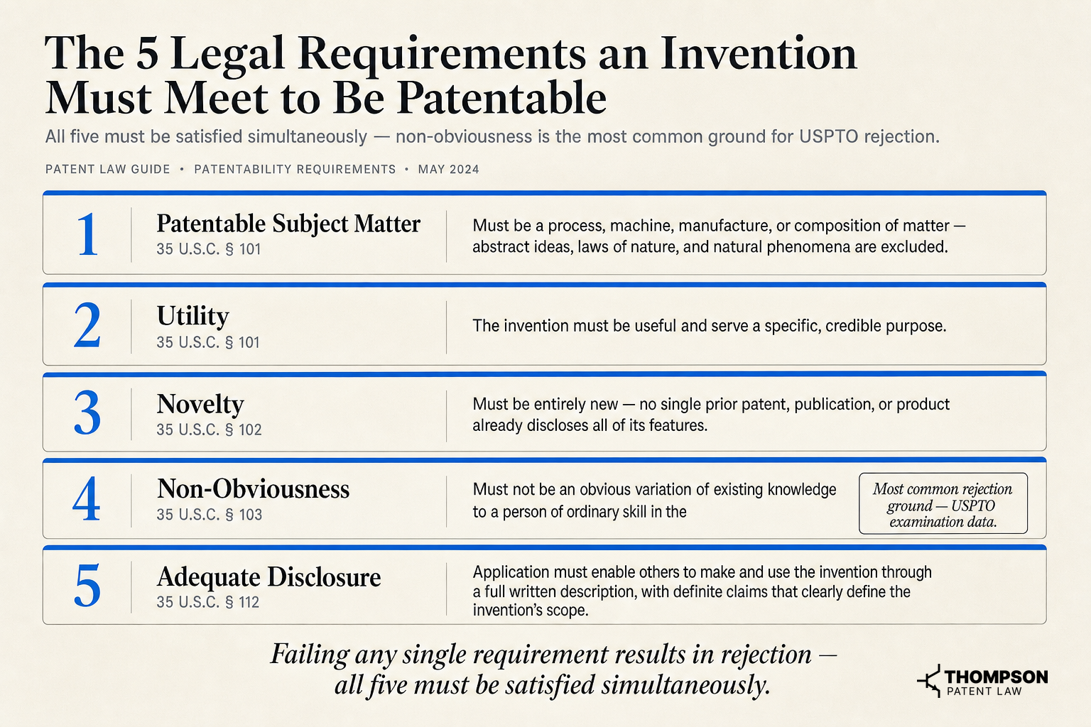 The 5 Legal Requirements an Invention Must Meet to Be Patentable
