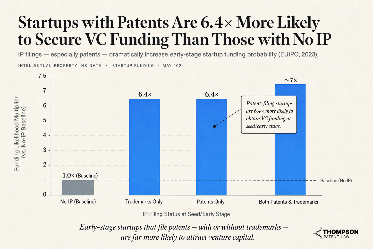 Startups with Patents Are 6.4× More Likely to Secure VC Funding Than Those with No IP