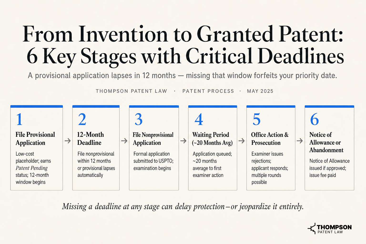 From Invention to Granted Patent: 6 Key Stages with Critical Deadlines