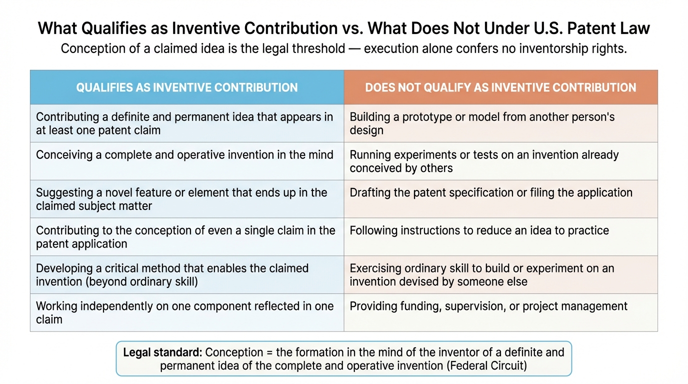 What Qualifies as Inventive Contribution vs. What Does Not Under U.S. Patent Law
