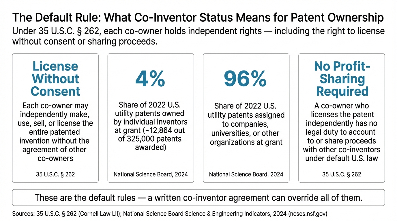 The Default Rule: What Co-Inventor Status Means for Patent Ownership