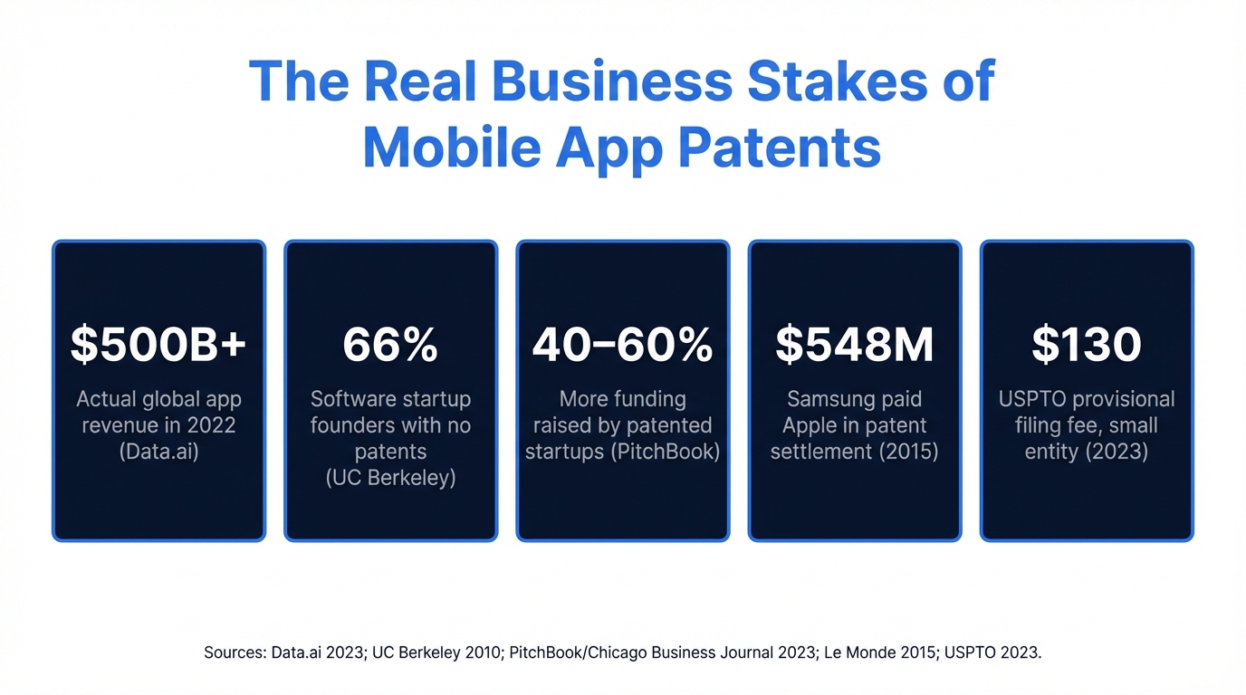 The Real Business Stakes of Mobile App Patents