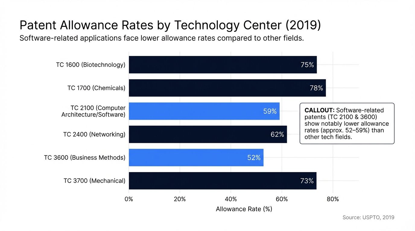 Bar chart comparing patent allowance rates by technology center (2019). Software-related tech centers (TC 2100 and TC 3600) show lower allowance rates (~55–60%) versus other fields (medical, chemical, mechanical tech centers ~70–80%). Illustrates that software/app patents face tougher odds on average.
