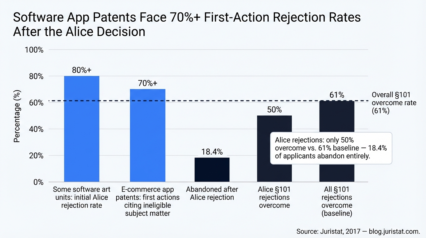 Software App Patents Face 70%+ First-Action Rejection Rates After the Alice Decision