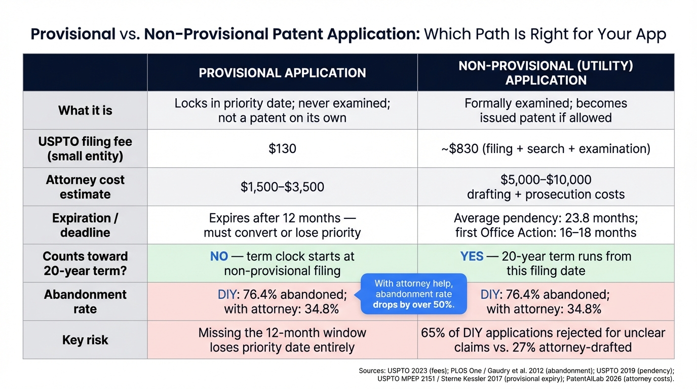 Provisional vs. Non-Provisional Patent Application: Which Path Is Right for Your App
