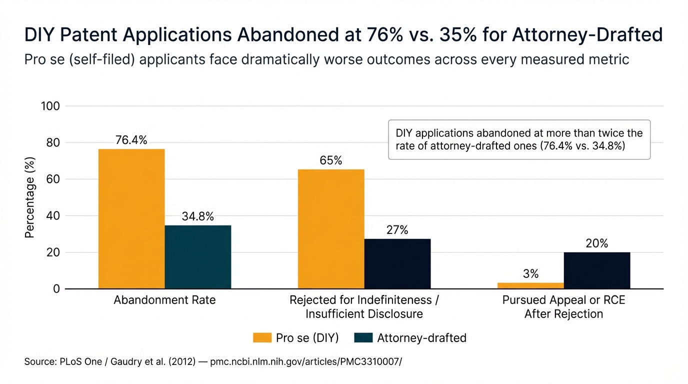 DIY Patent Applications Abandoned at 76% vs. 35% for Attorney-Drafted