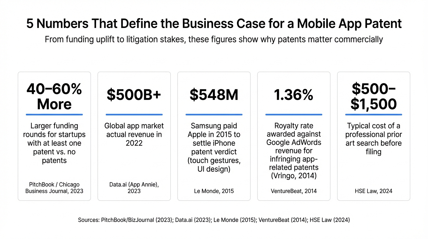 5 Numbers That Define the Business Case for a Mobile App Patent