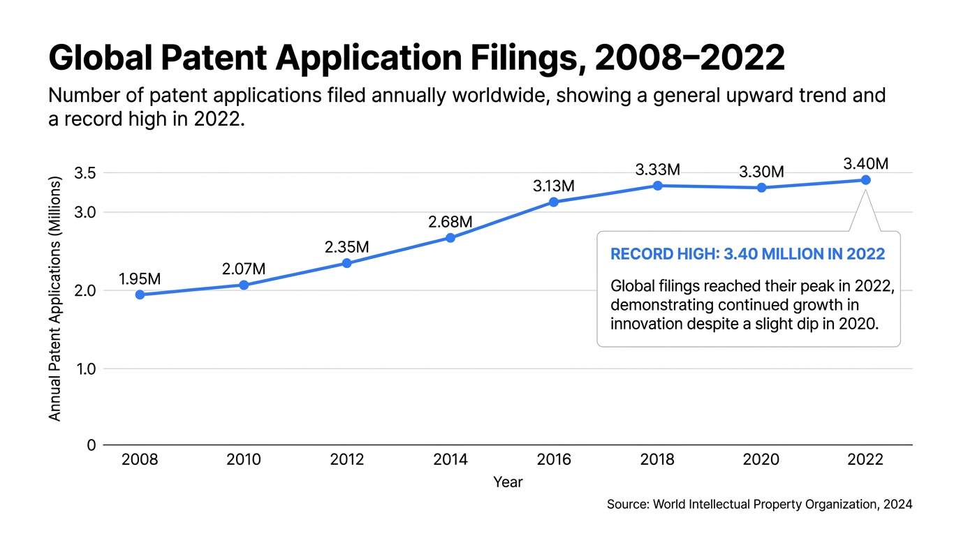 Line chart showing global patent application filings per year (2008–2022). Data points: 2008 – 1.95 million; 2010 – 2.07M; 2012 – 2.35M; 2014 – 2.68M; 2016 – 3.13M; 2018 – 3.33M; 2020 – 3.30M; 2022 – 3.40M (record high).