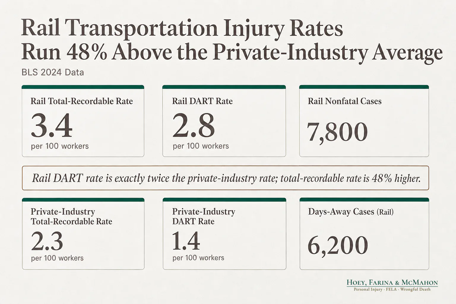 Rail Transportation Injury Rates Run 48% Above the Private-Industry Average