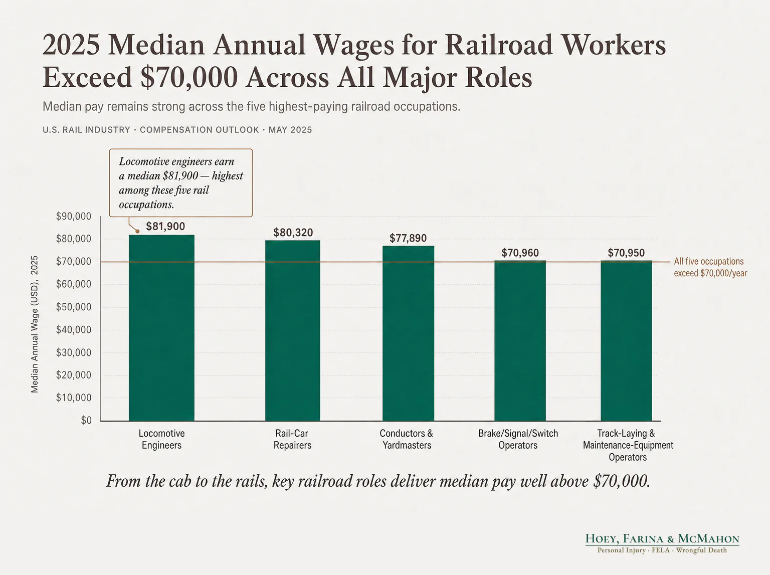 2025 Median Annual Wages for Railroad Workers Exceed $70,000 Across All Major Roles