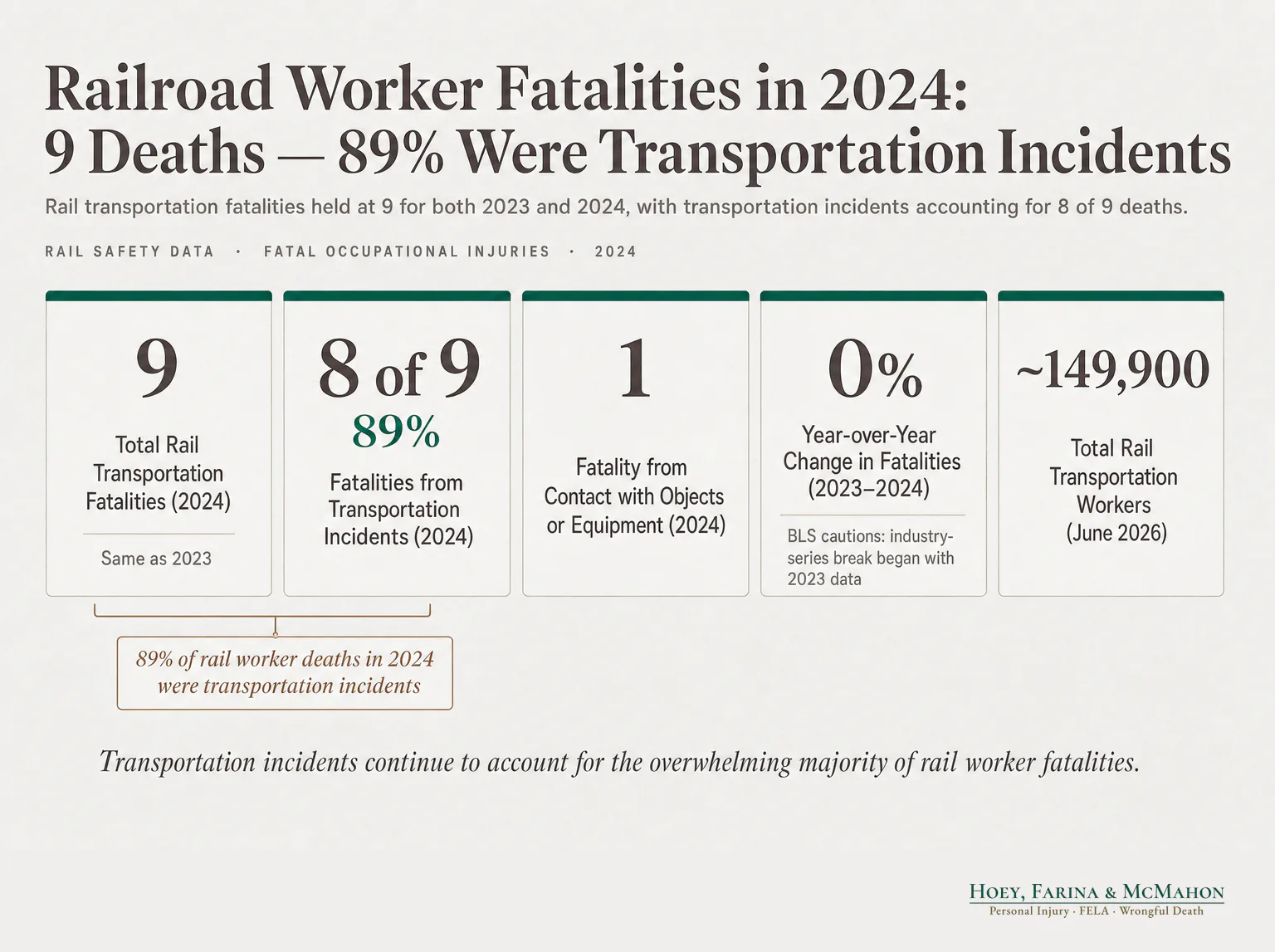 Railroad Worker Fatalities in 2024: 9 Deaths — 89% Were Transportation Incidents