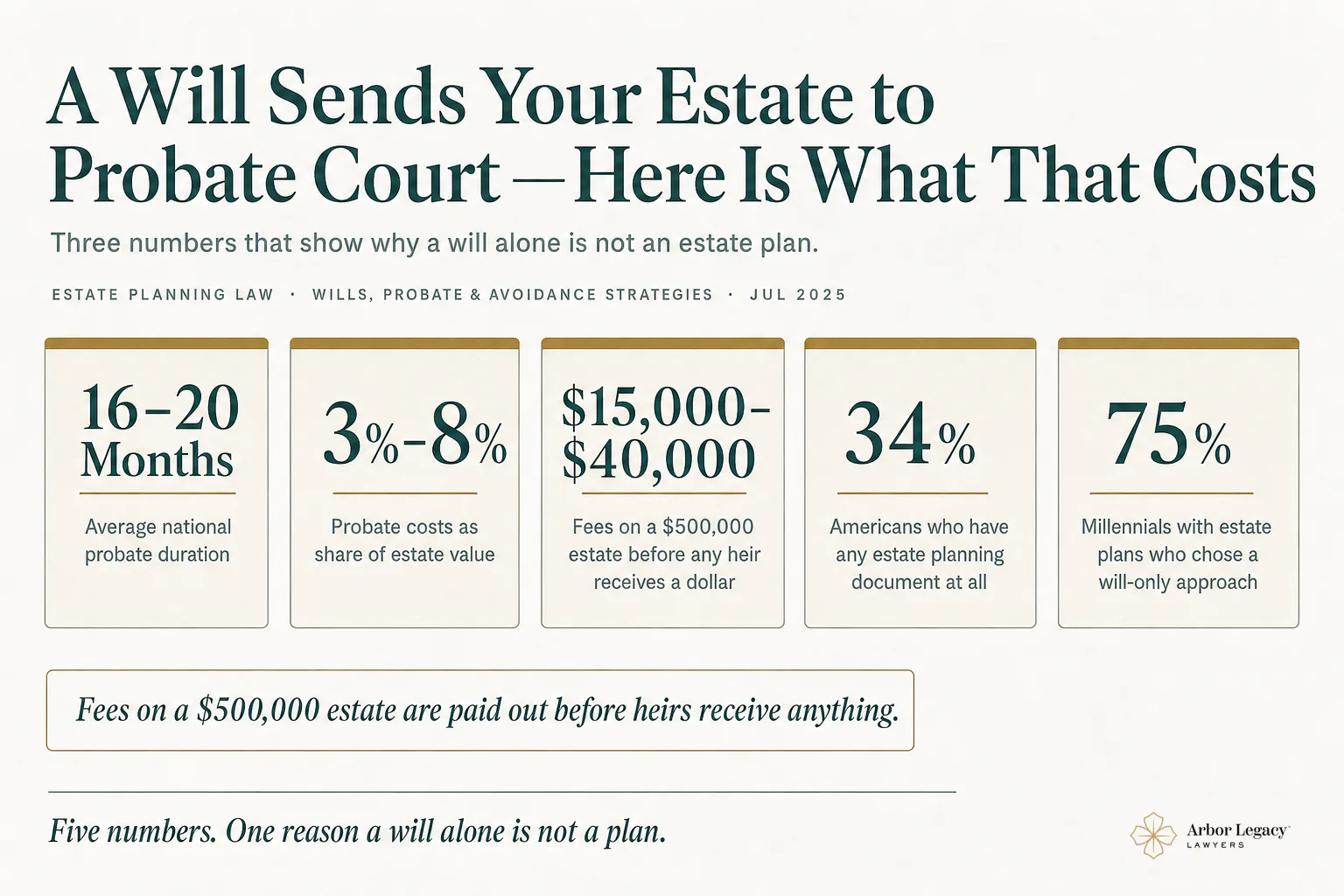 A Will Sends Your Estate to Probate Court — Here Is What That Costs