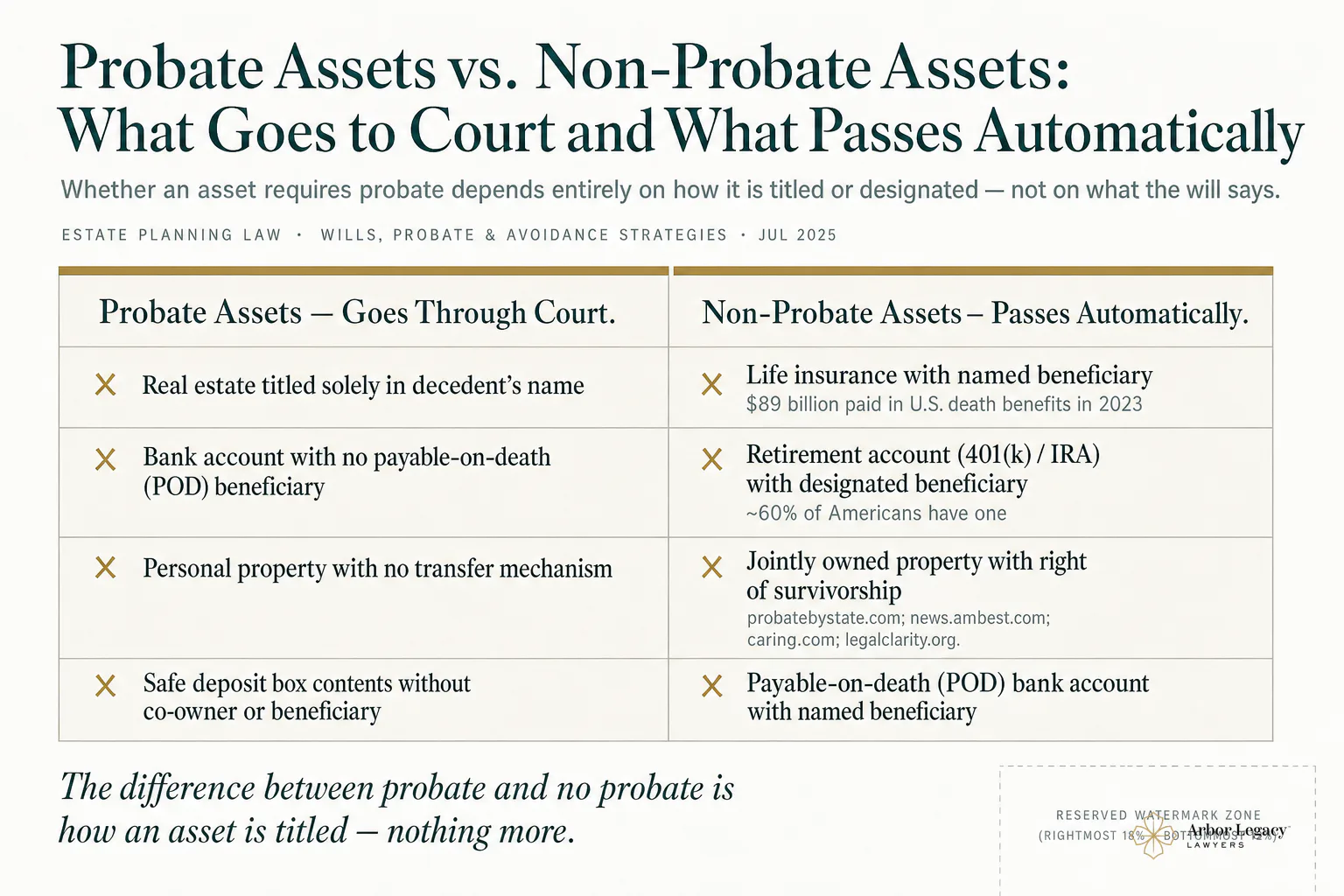 Probate Assets vs. Non-Probate Assets: What Goes to Court and What Passes Automatically