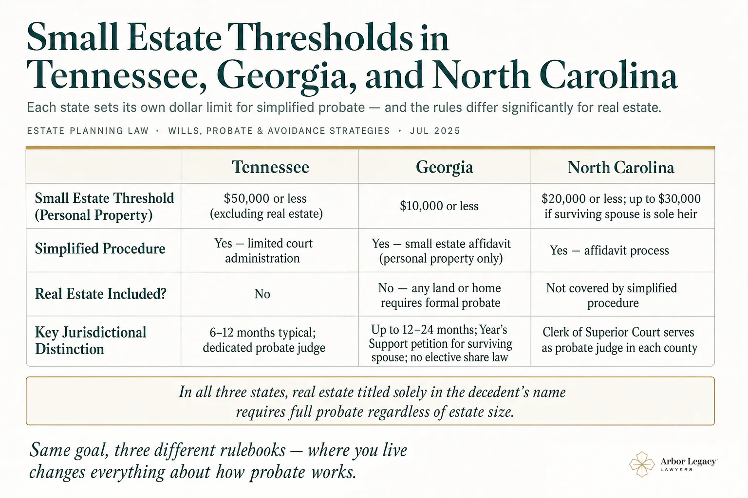 Small Estate Thresholds in Tennessee, Georgia, and North Carolina