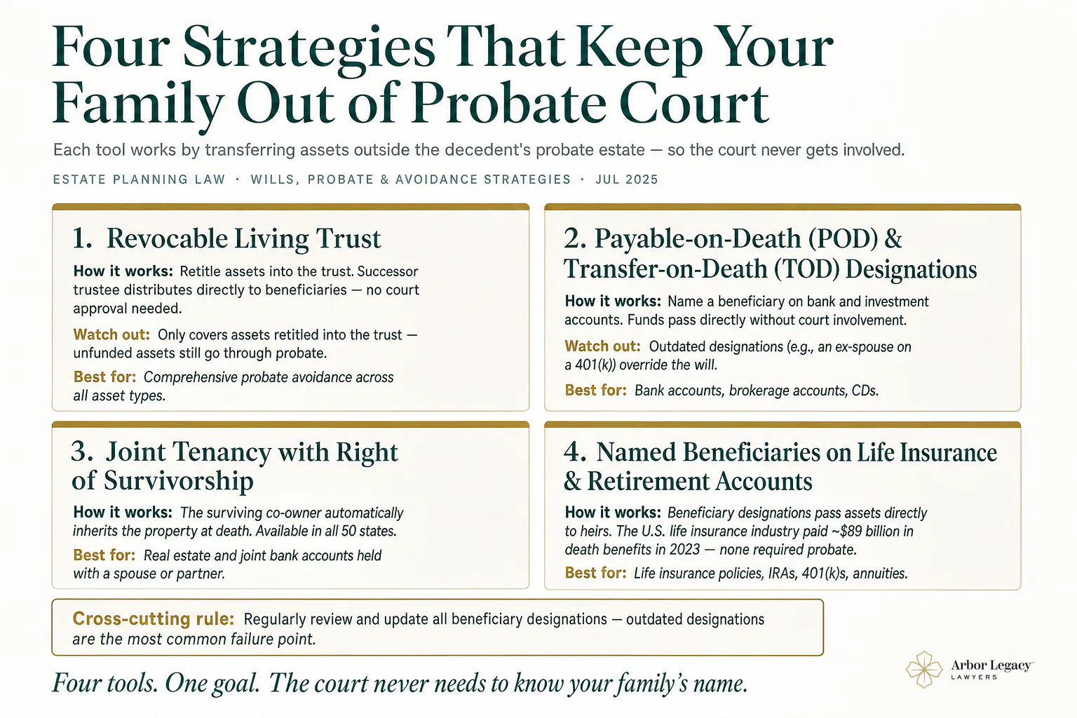 Four Strategies That Keep Your Family Out of Probate Court