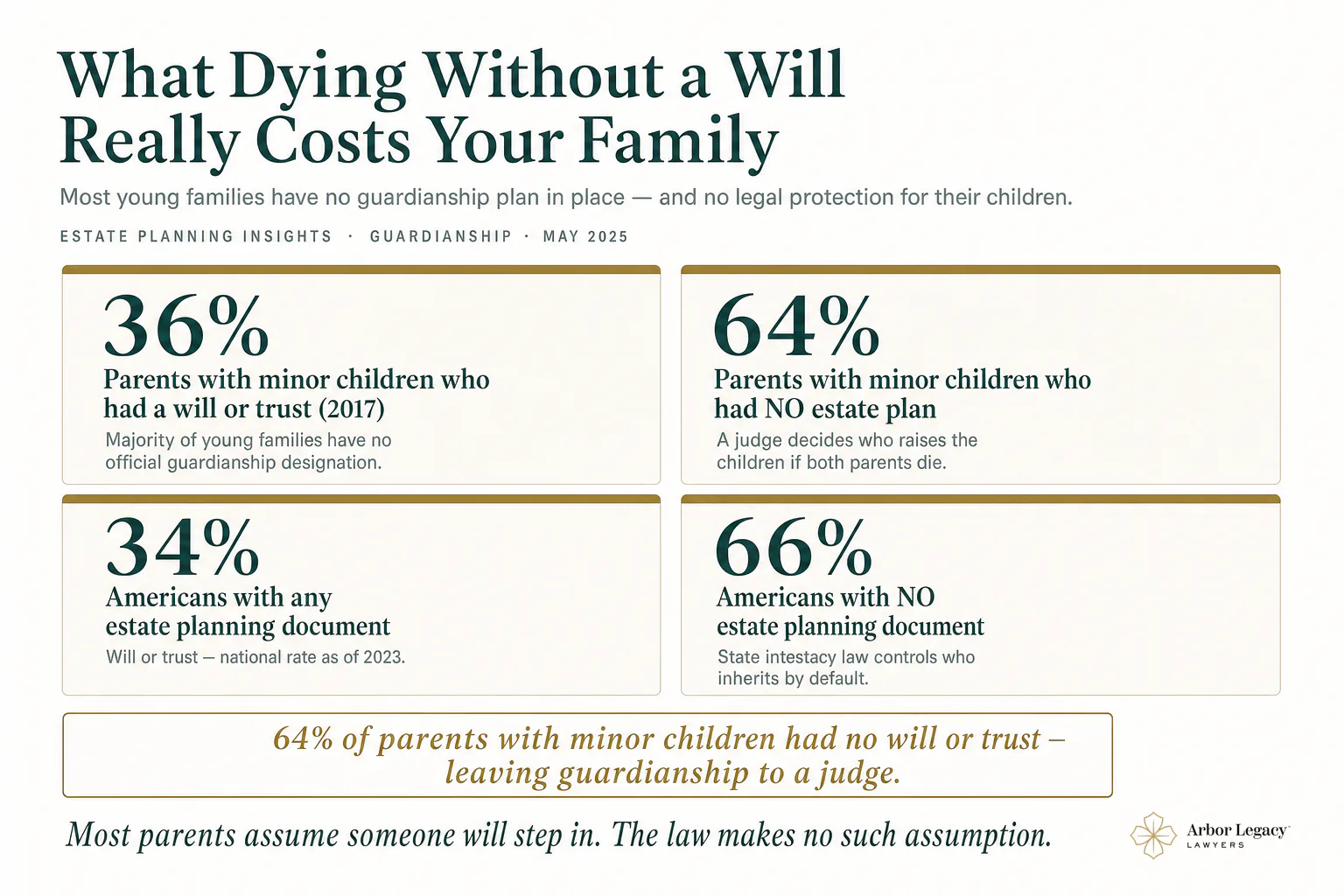 What Dying Without a Will Really Costs Your Family