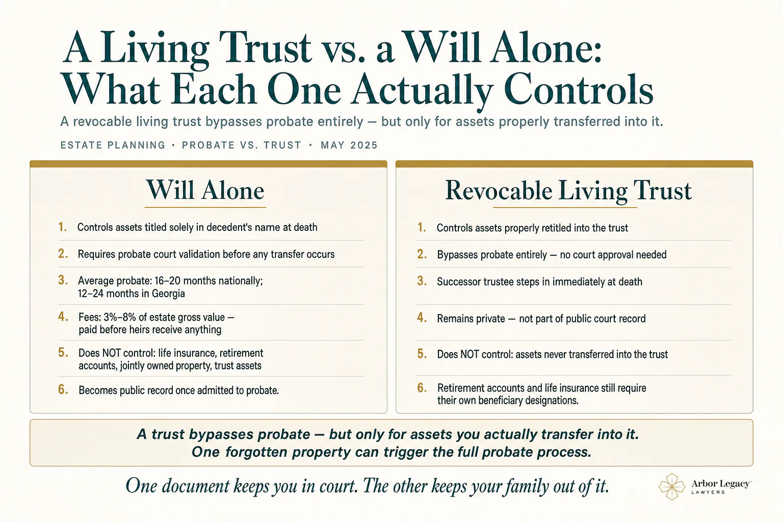 A Living Trust vs. a Will Alone: What Each One Actually Controls