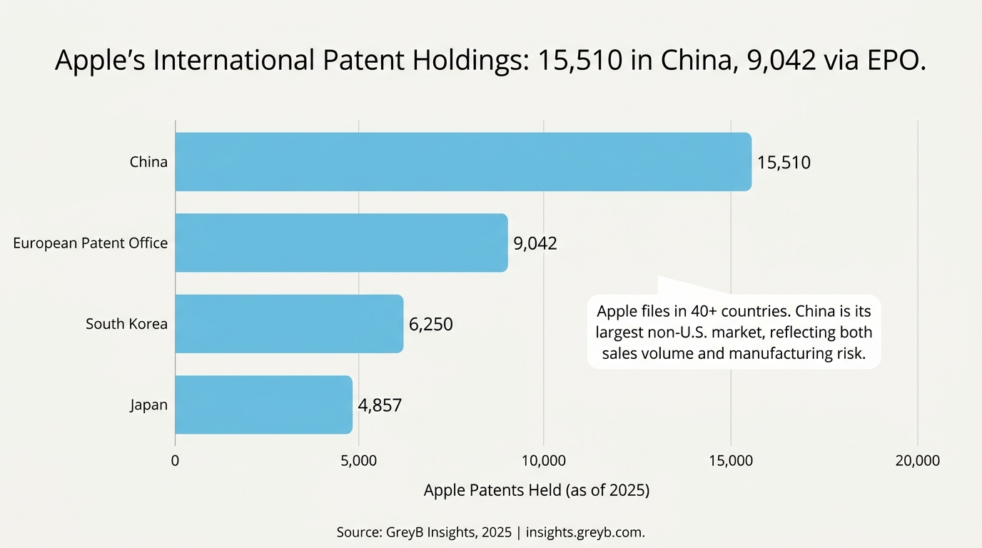 Apple's International Patent Holdings: 15,510 in China, 9,042 via EPO