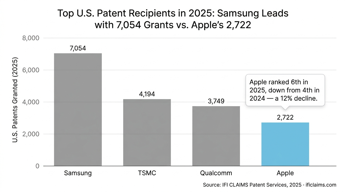 Top 10 U.S. Patent Recipients in 2025: Samsung Leads with 7,054 Grants vs. Apple's 2,722