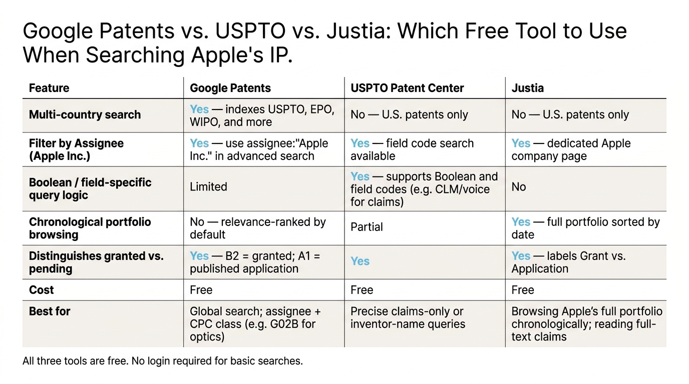 Google Patents vs. USPTO vs. Justia: Which Free Tool to Use When Searching Apple's IP