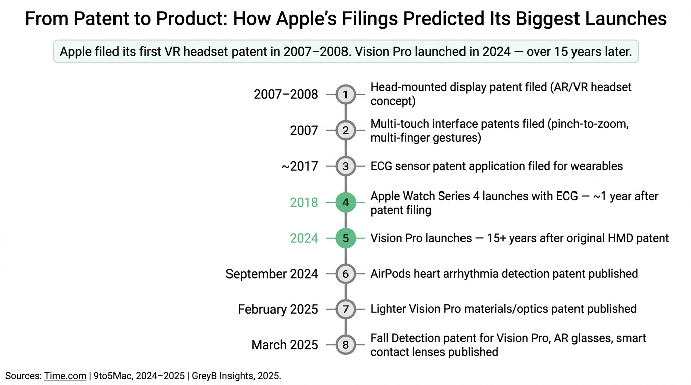 From Patent to Product: How Apple's Filings Predicted Its Biggest Launches