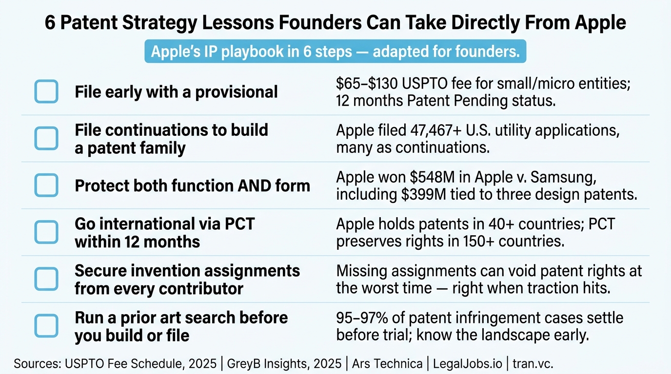 6 Patent Strategy Lessons Founders Can Take Directly From Apple