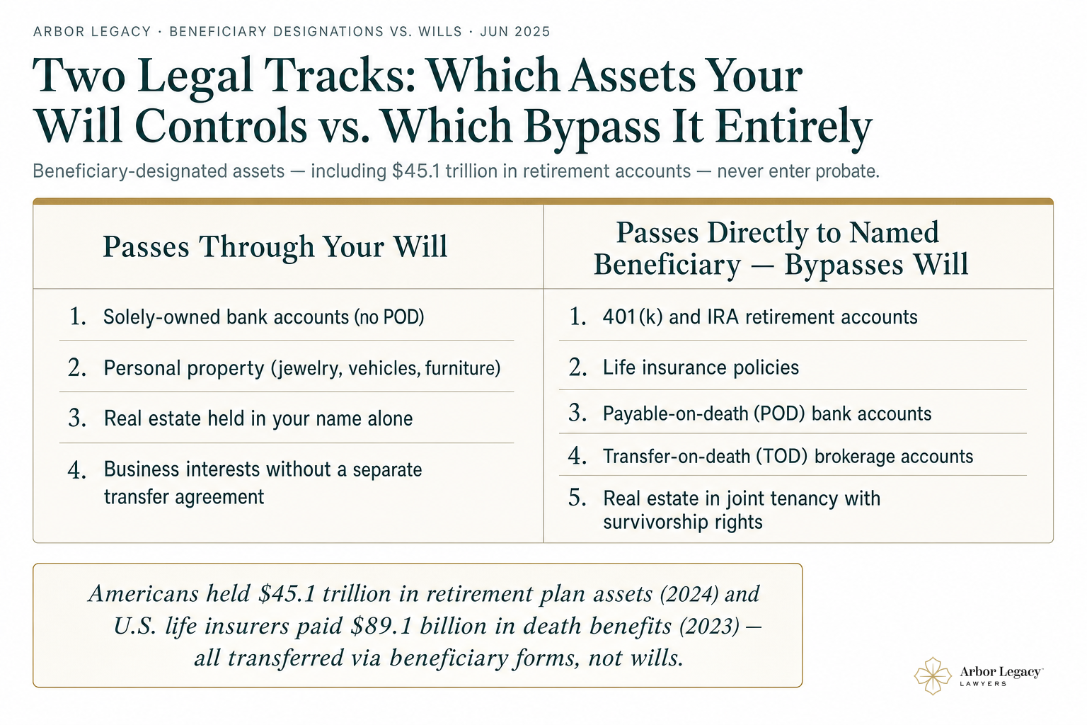 Two Legal Tracks: Which Assets Your Will Controls vs. Which Bypass It Entirely