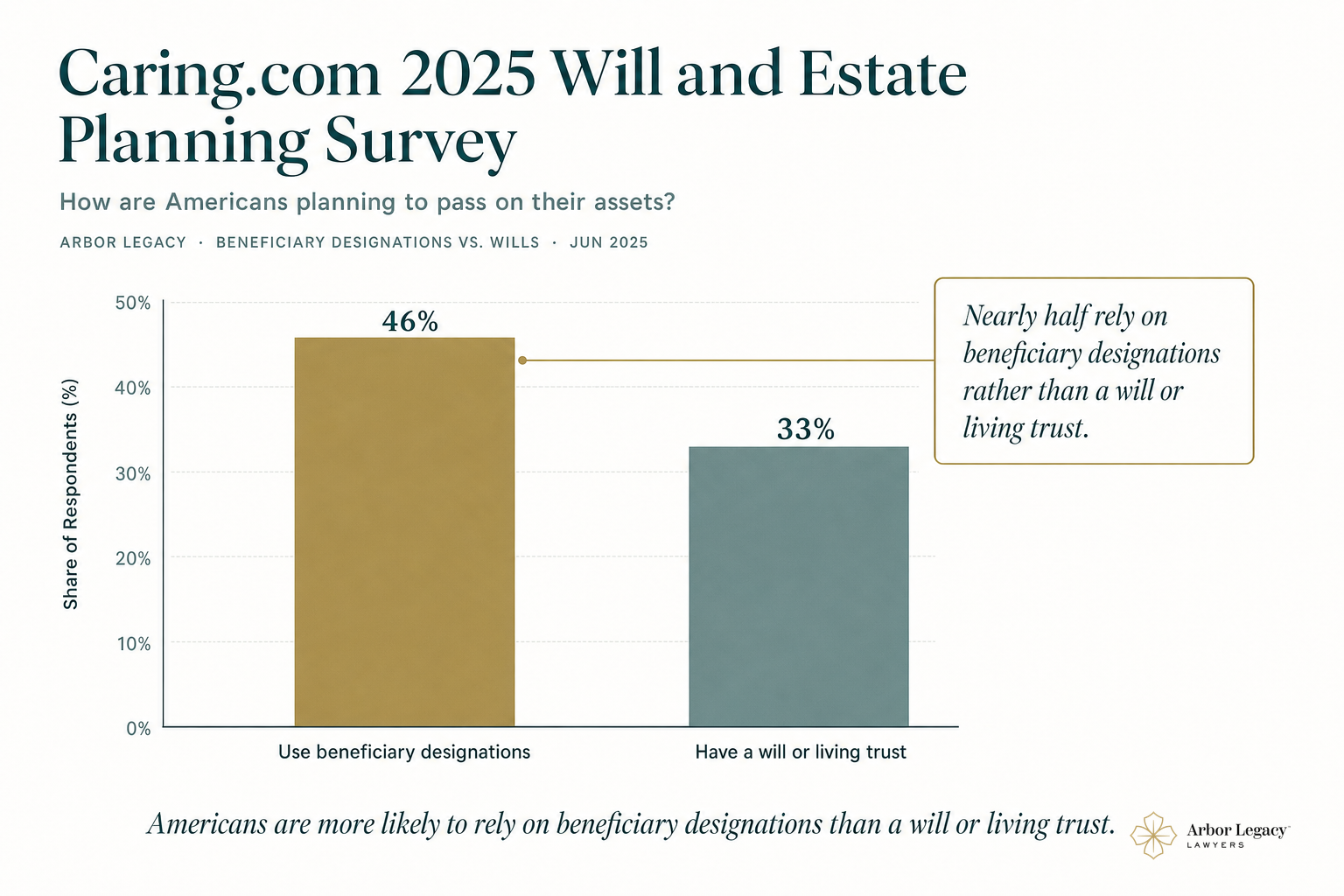 Four Numbers That Show How Often Beneficiary Designations Go Wrong