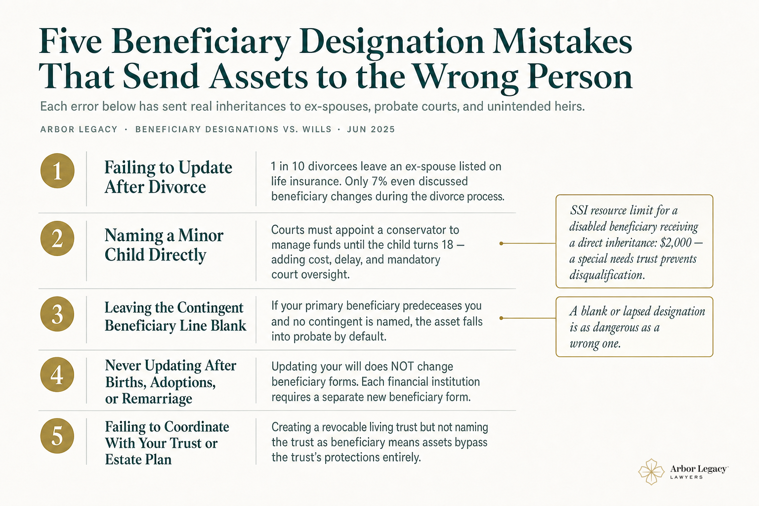 Five Beneficiary Designation Mistakes That Send Assets to the Wrong Person