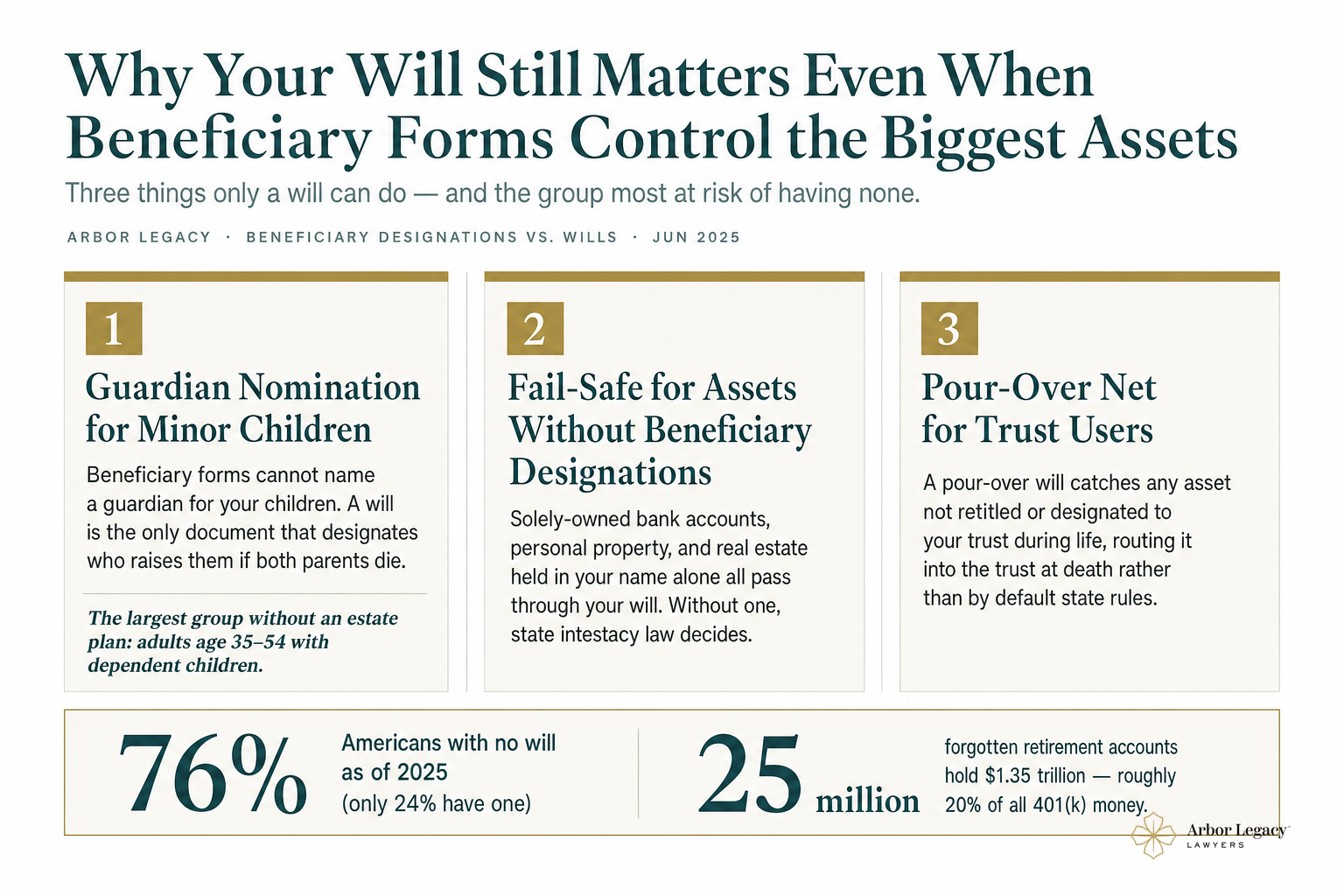 Why Your Will Still Matters Even When Beneficiary Forms Control the Biggest Assets