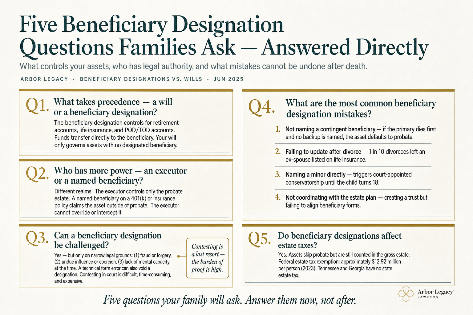Five Beneficiary Designation Questions Families Ask — Answered Directly