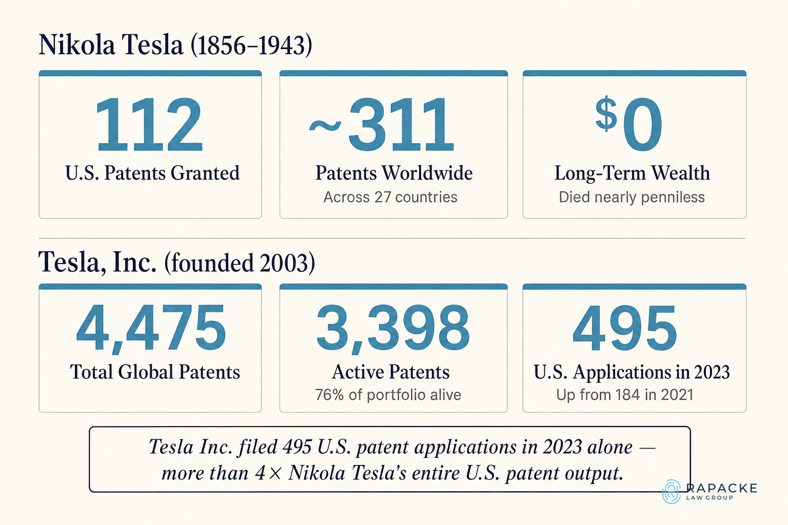Two Teslas, Two Patent Outcomes: The Numbers Side by Side