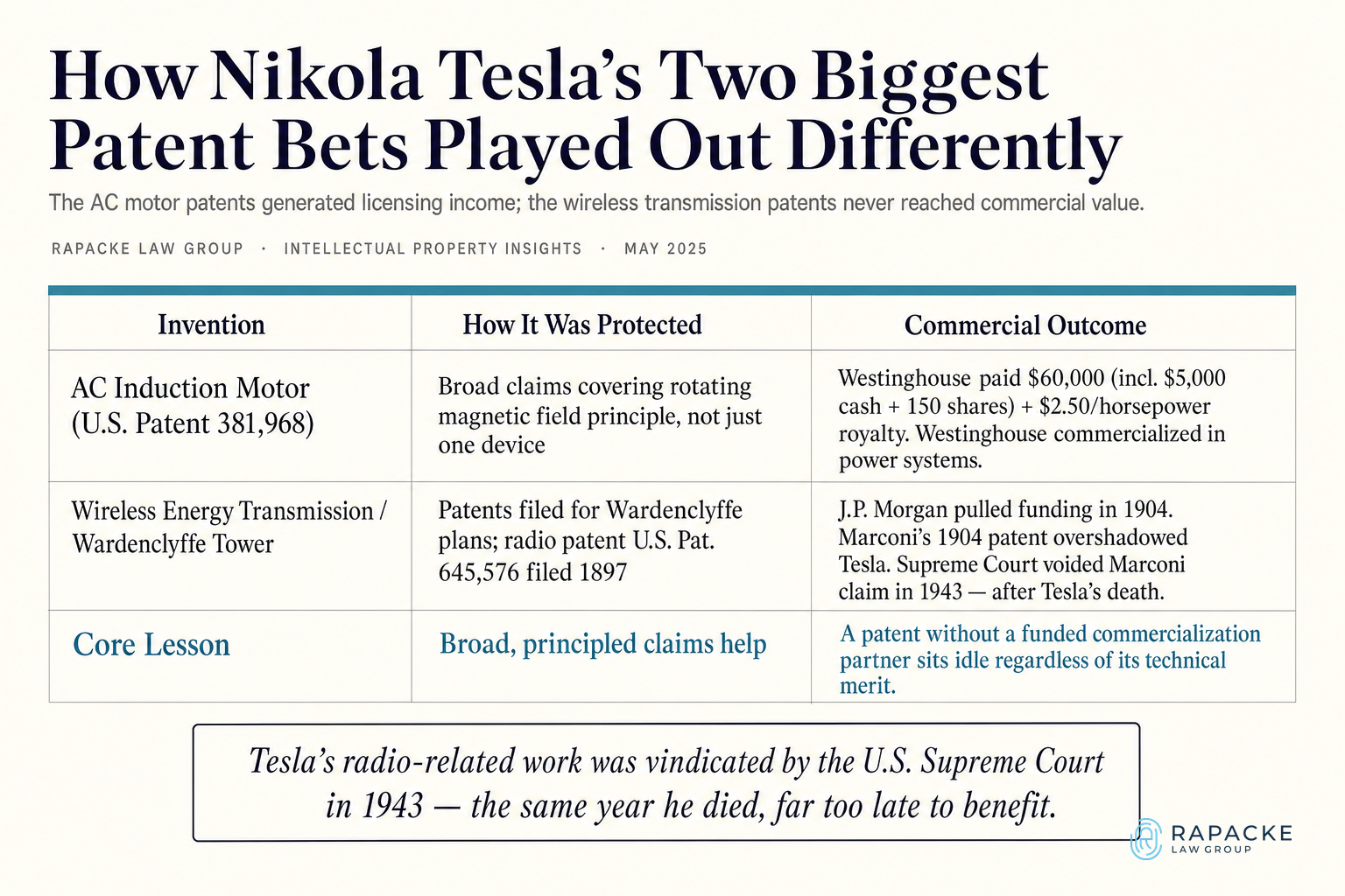 How Nikola Tesla's Two Biggest Patent Bets Played Out Differently