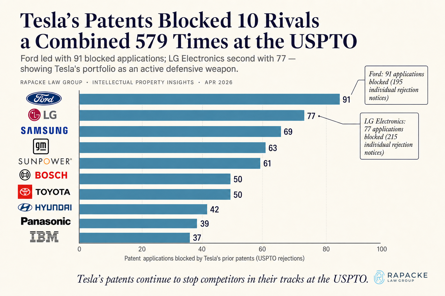 Tesla's Patents Blocked 10 Rivals a Combined 579 Times at the USPTO