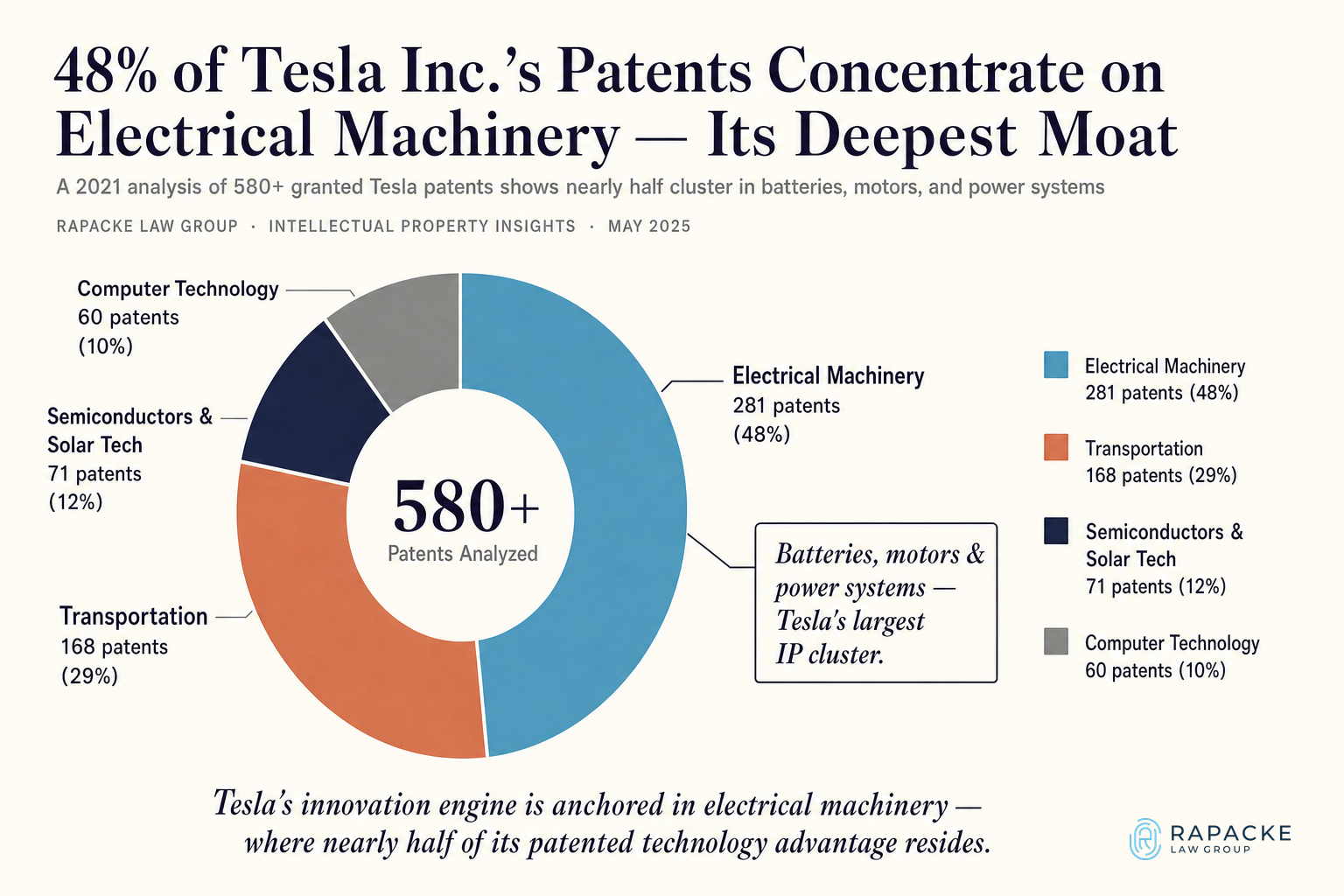48% of Tesla Inc.'s Patents Concentrate on Electrical Machinery — Its Deepest Moat