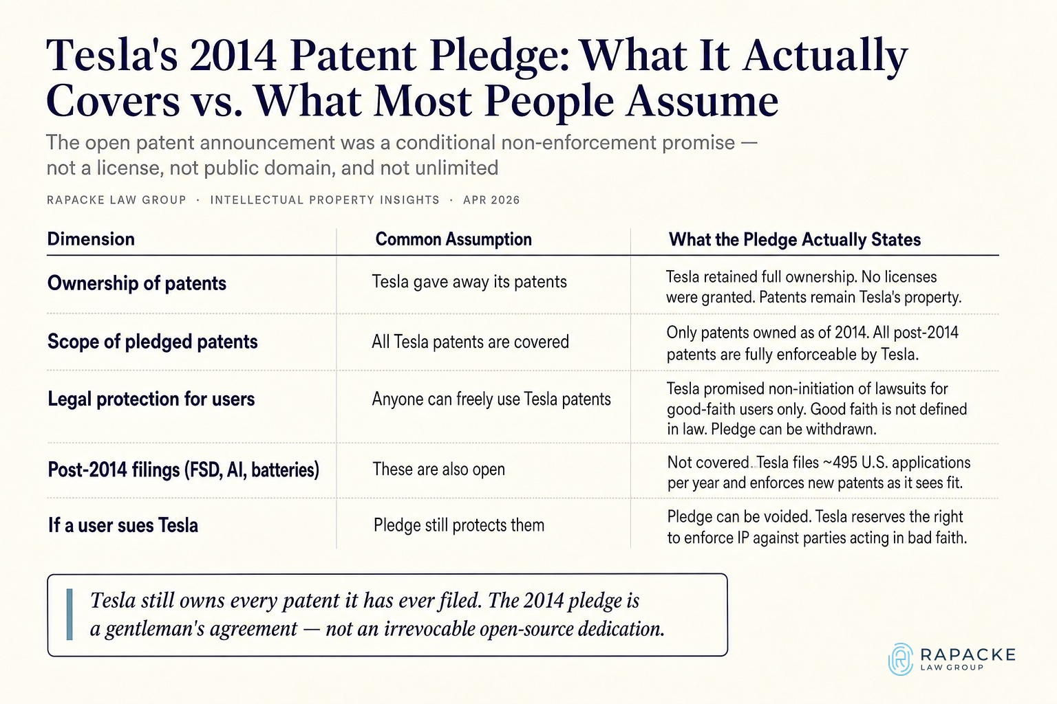 Tesla's 2014 Patent Pledge: What It Actually Covers vs. What Most People Assume