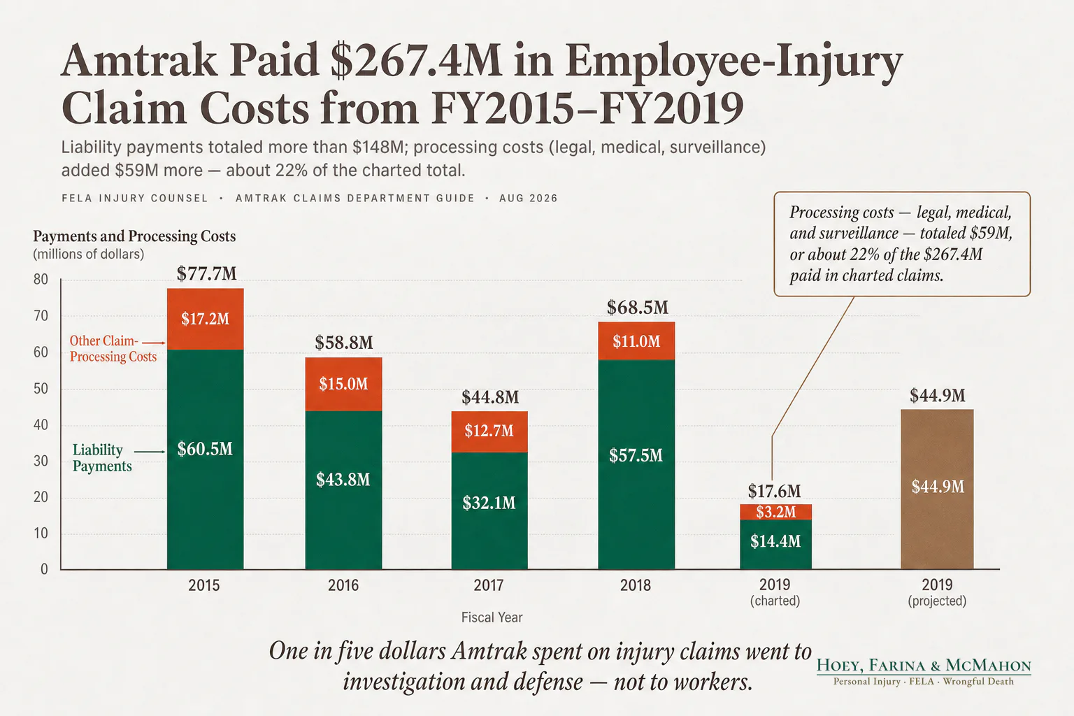 Amtrak Paid $267.4M in Employee-Injury Claim Costs from FY2015–FY2019