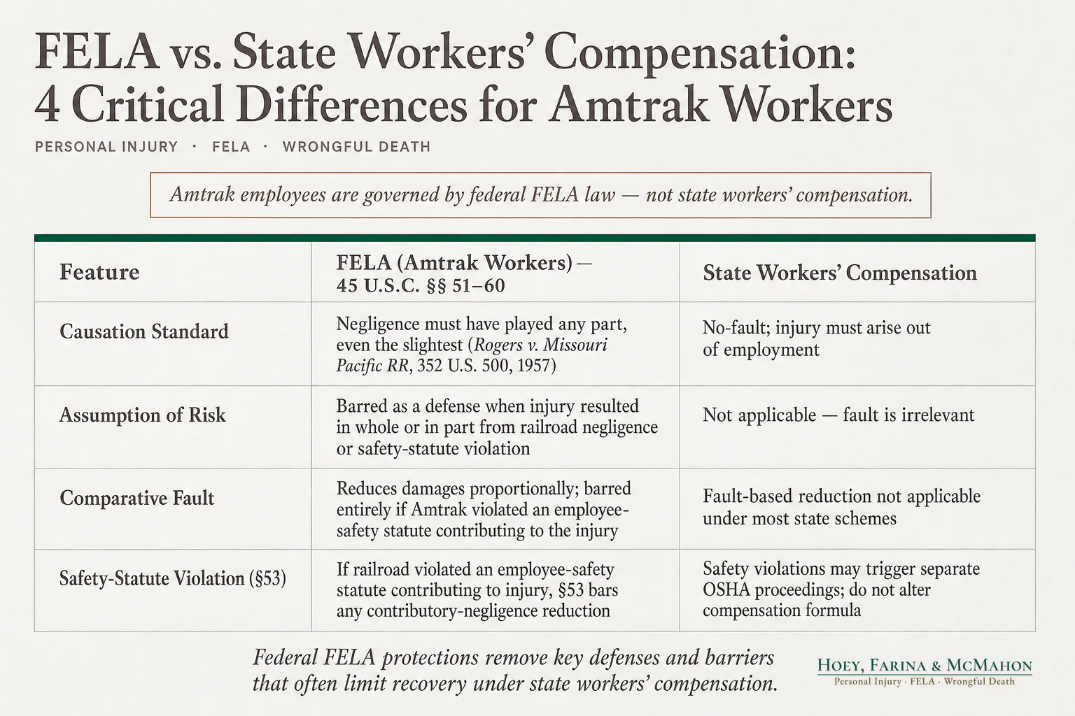 FELA vs. State Workers' Compensation: 4 Critical Differences for Amtrak Workers