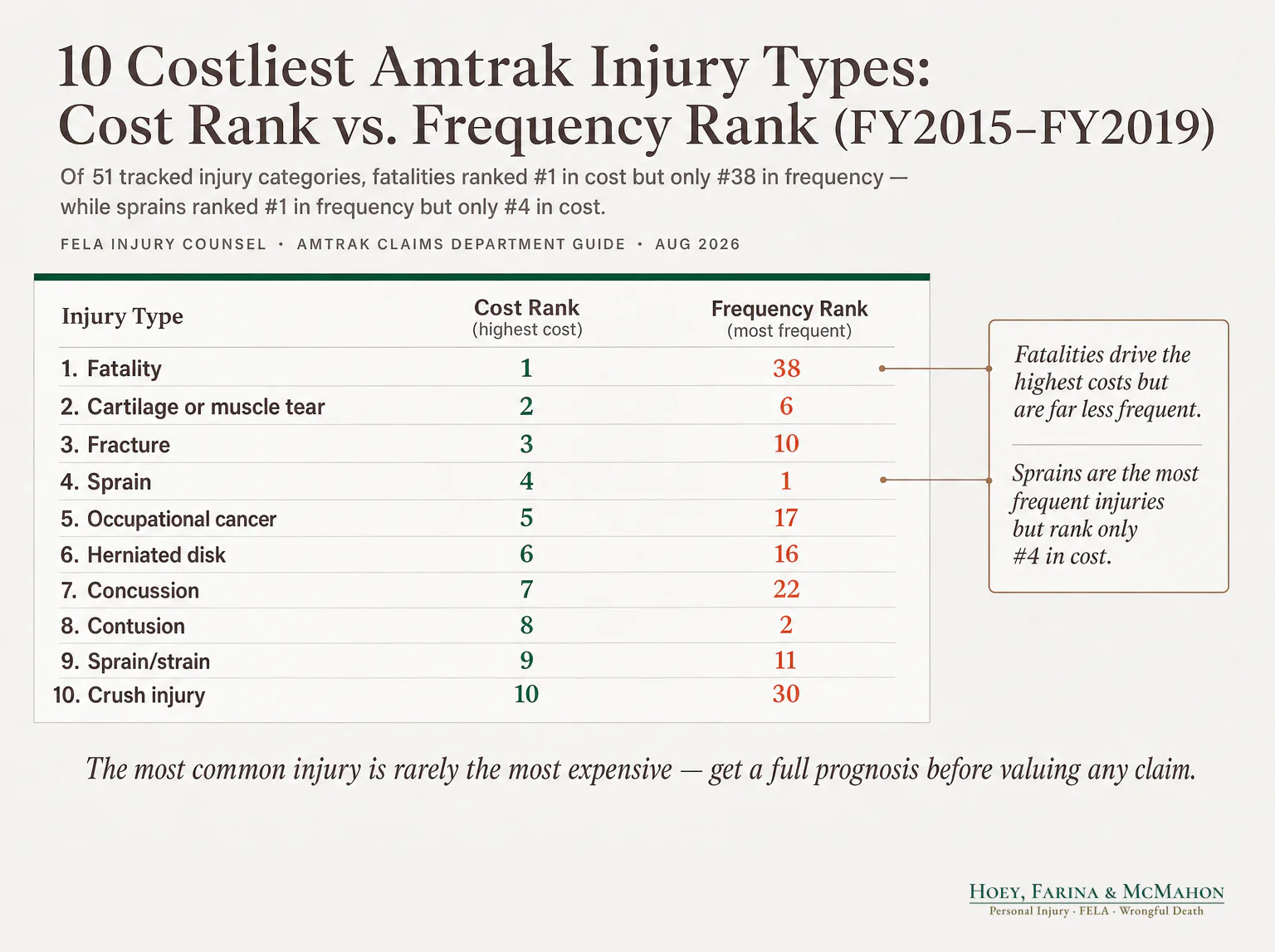 10 Costliest Amtrak Injury Types: Cost Rank vs. Frequency Rank (FY2015–FY2019)