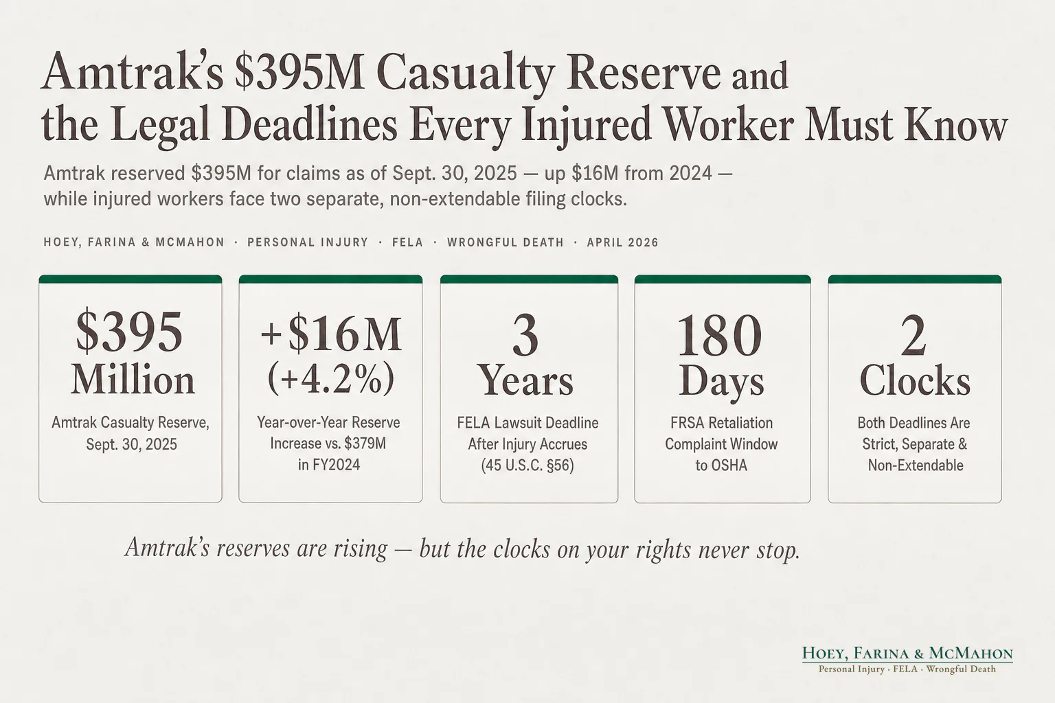 Amtrak's $395M Casualty Reserve and the Legal Deadlines Every Injured Worker Must Know