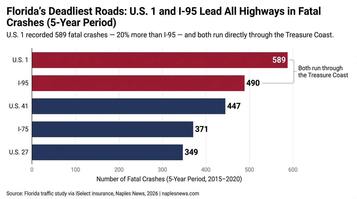 Florida's Deadliest Roads: U.S. 1 and I-95 Lead All Highways in Fatal Crashes (5-Year Period)